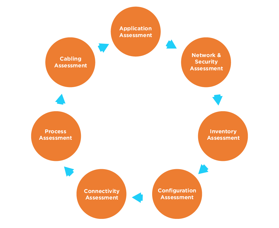 Data Migration Assessments | Data Agility Group